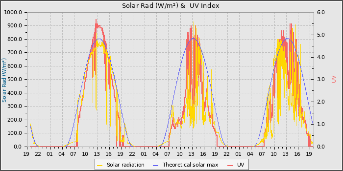 Solar Radiation and UV