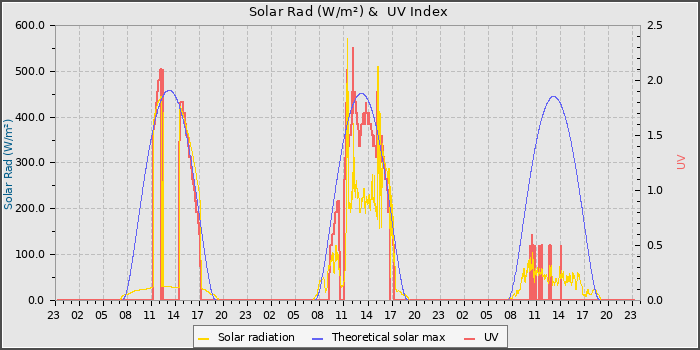 Solar Radiation and UV