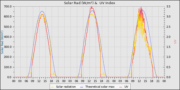 Solar Radiation and UV