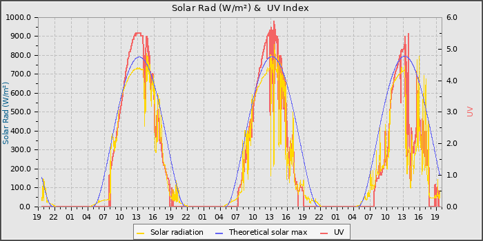 Solar Radiation and UV
