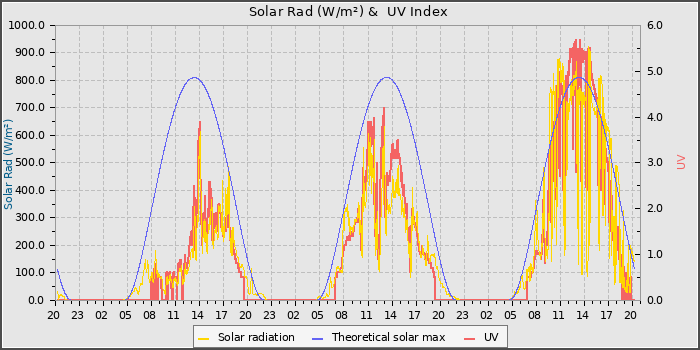 Solar Radiation and UV