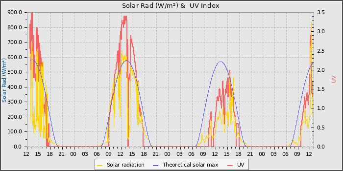 Solar Radiation and UV