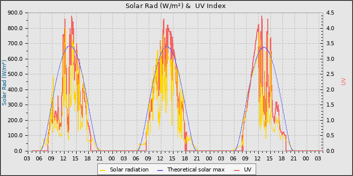 Solar Radiation and UV