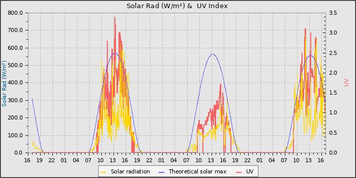 Solar Radiation and UV