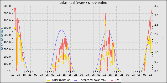 Solar Radiation and UV