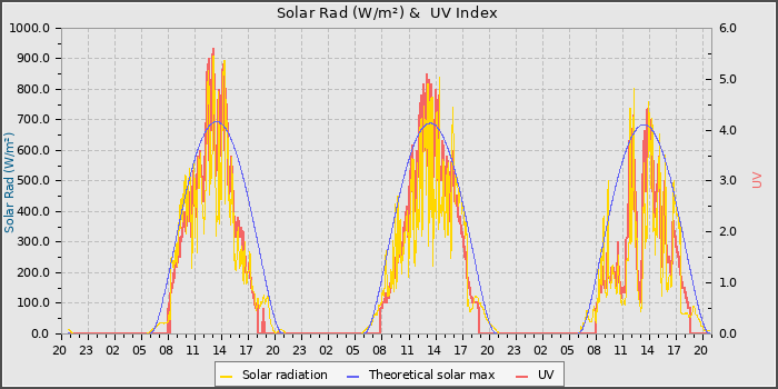 Solar Radiation and UV