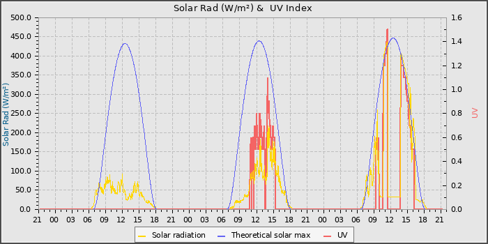 Solar Radiation and UV