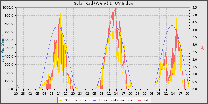 Solar Radiation and UV