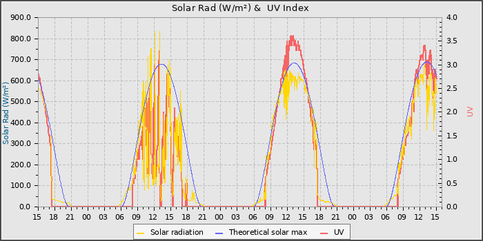 Solar Radiation and UV