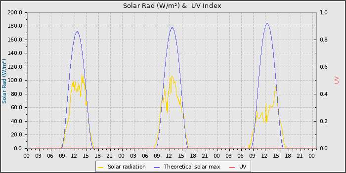 Solar Radiation and UV