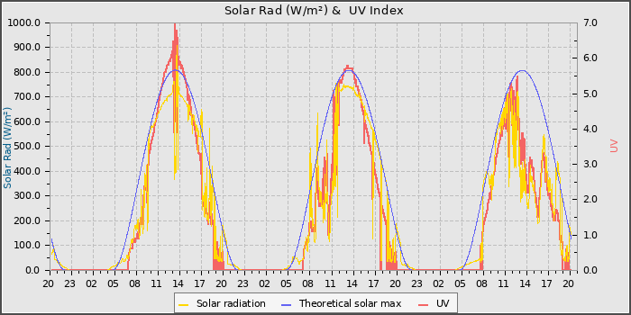 Solar Radiation and UV
