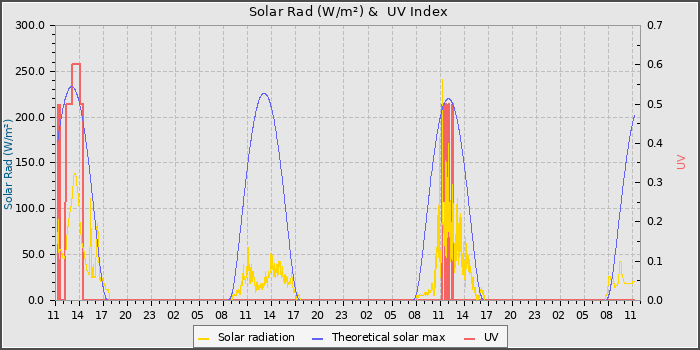 Solar Radiation and UV