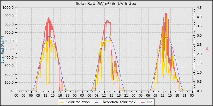 Solar Radiation and UV