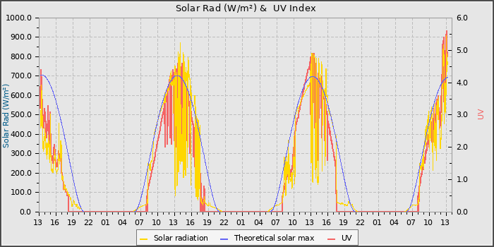 Solar Radiation and UV