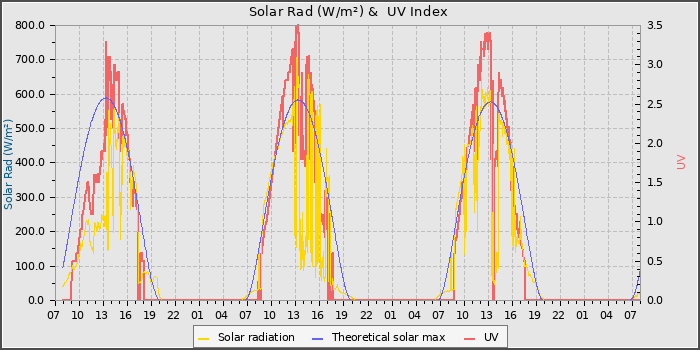 Solar Radiation and UV
