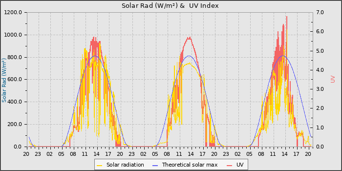 Solar Radiation and UV