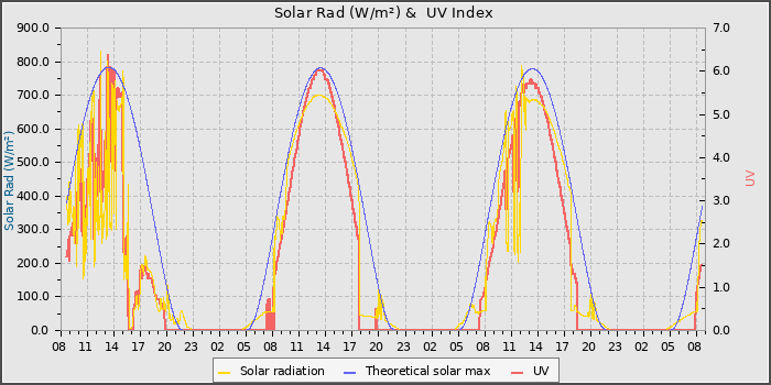 Solar Radiation and UV