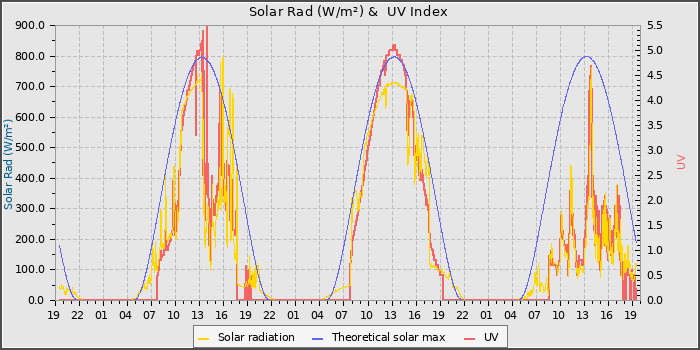 Solar Radiation and UV