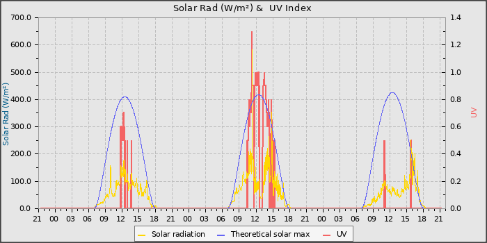 Solar Radiation and UV