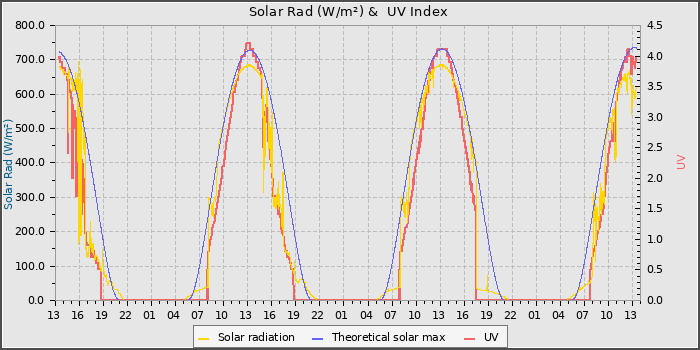 Solar Radiation and UV