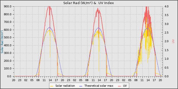 Solar Radiation and UV