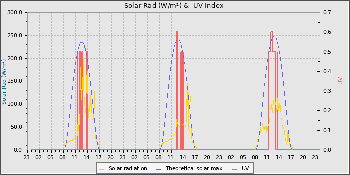 Solar Radiation and UV