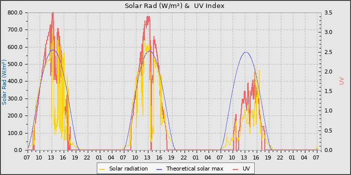 Solar Radiation and UV