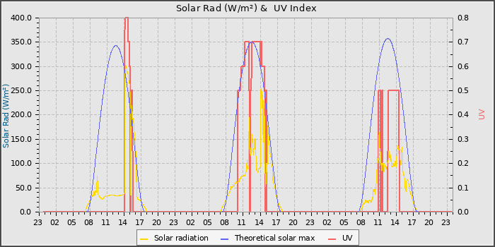Solar Radiation and UV