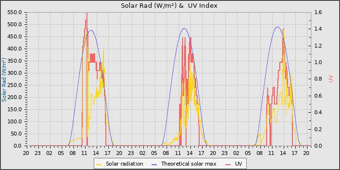 Solar Radiation and UV