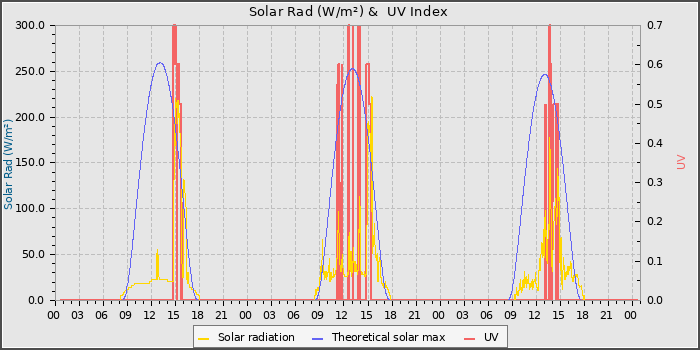 Solar Radiation and UV