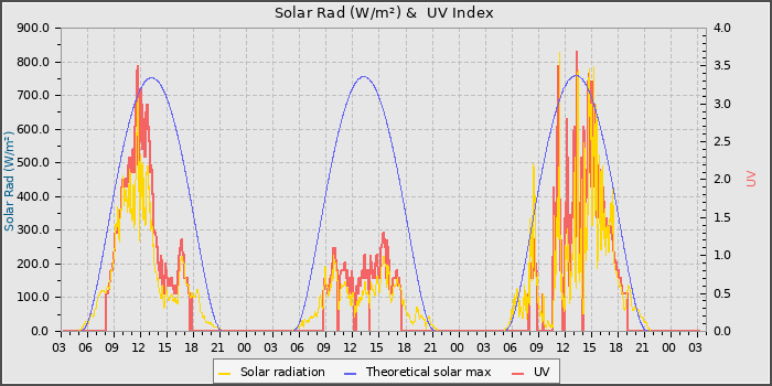 Solar Radiation and UV