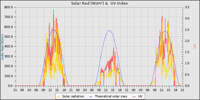 Solar Radiation and UV