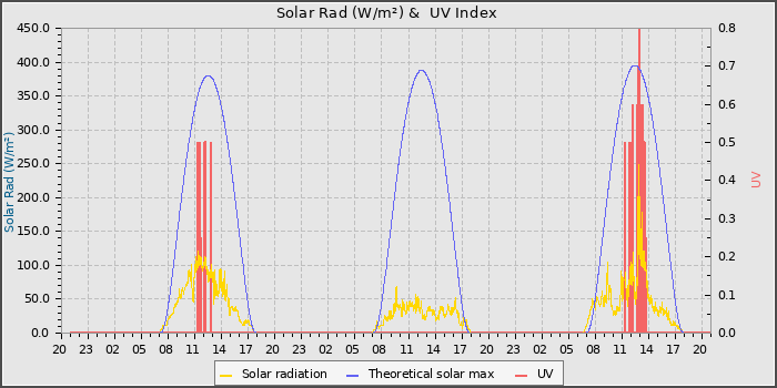 Solar Radiation and UV