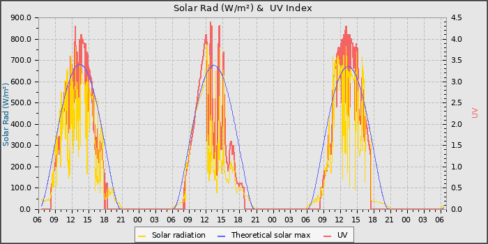 Solar Radiation and UV
