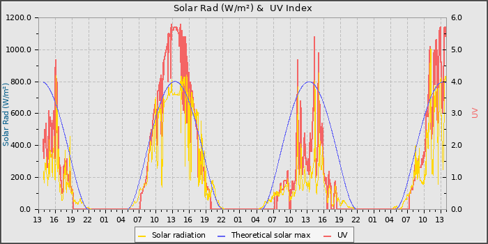 Solar Radiation and UV