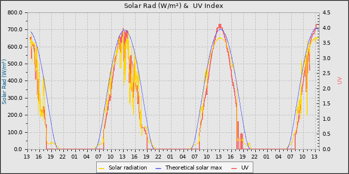 Solar Radiation and UV
