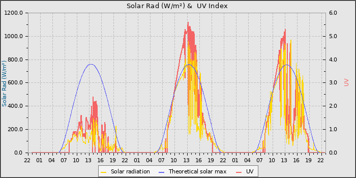 Solar Radiation and UV