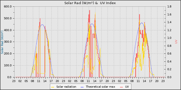 Solar Radiation and UV