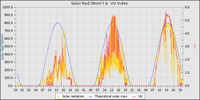 Solar Radiation and UV