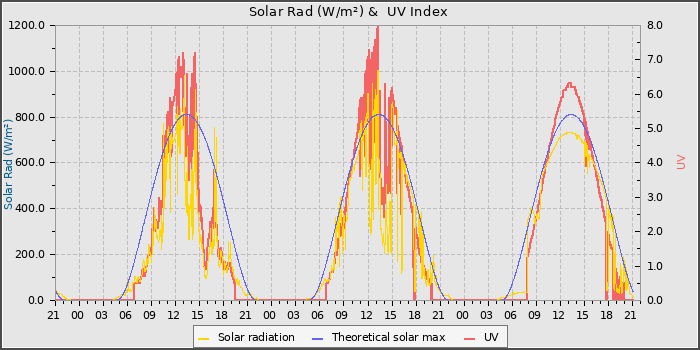 Solar Radiation and UV