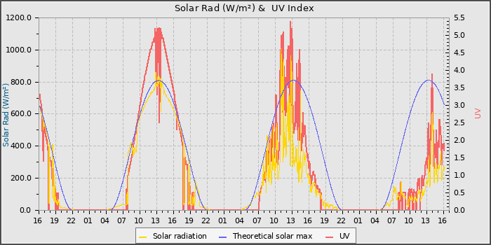Solar Radiation and UV