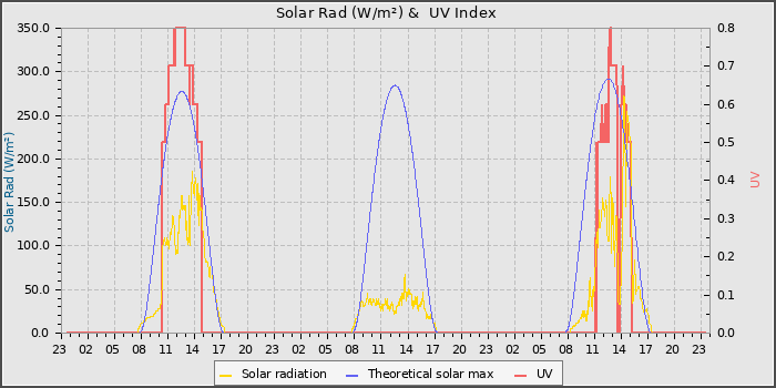 Solar Radiation and UV