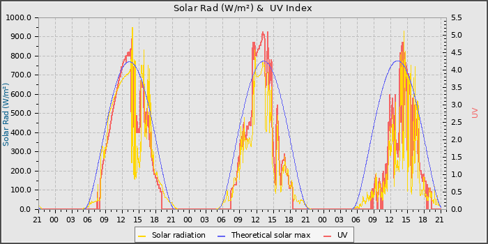 Solar Radiation and UV