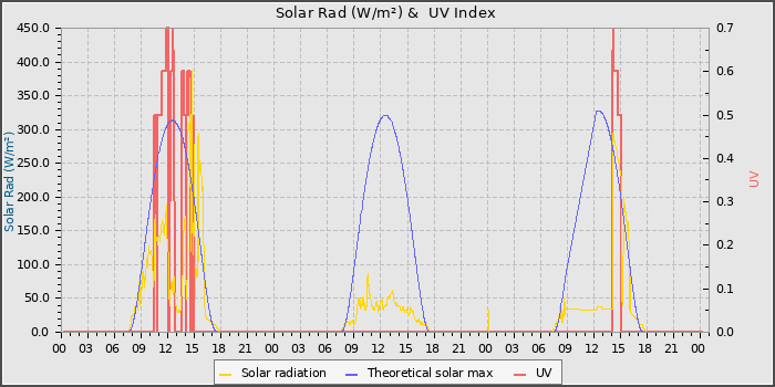 Solar Radiation and UV