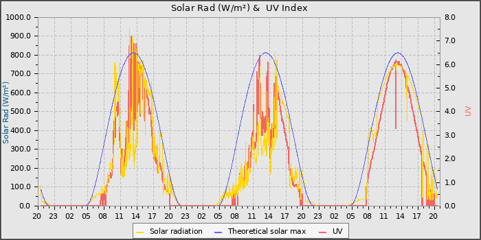 Solar Radiation and UV