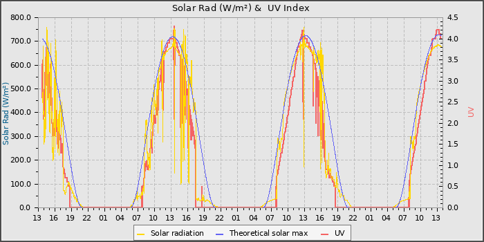 Solar Radiation and UV