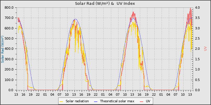 Solar Radiation and UV