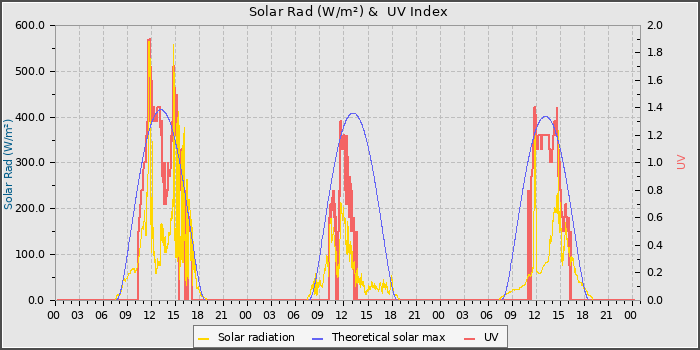 Solar Radiation and UV
