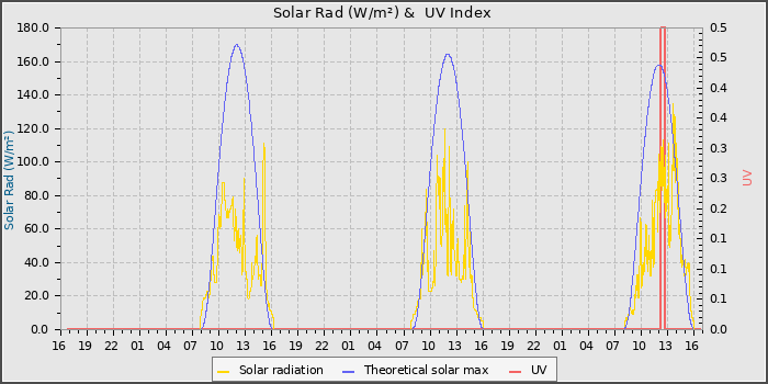 Solar Radiation and UV