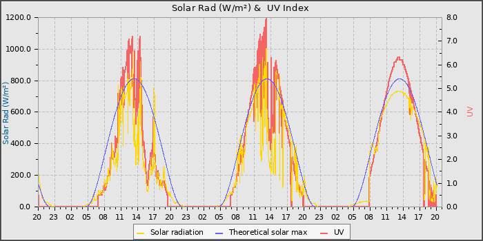 Solar Radiation and UV